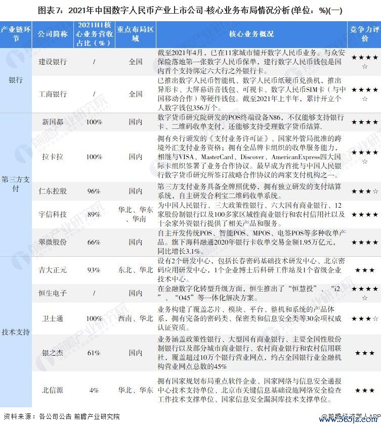 图表7：2021年中国数字人民币产业上市公司-核心业务布局情况分析(单位：%)(一)