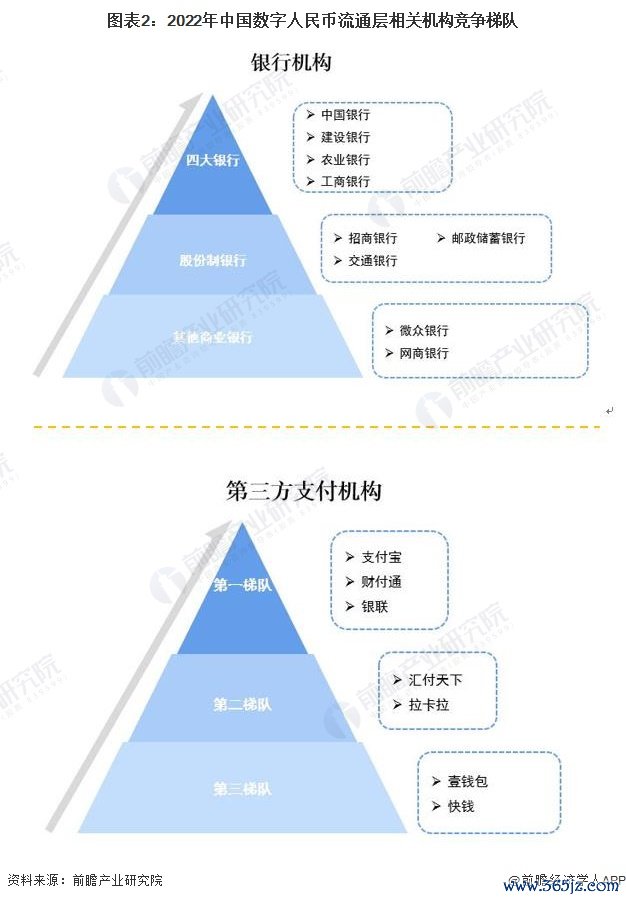 图表2：2022年中国数字人民币流通层相关机构竞争梯队