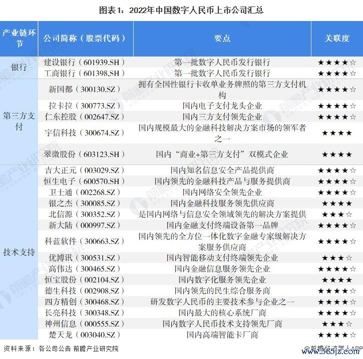 图表1：2022年中国数字人民币上市公司汇总