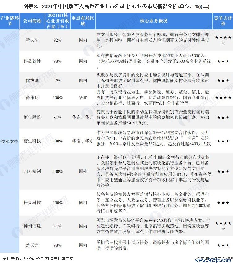 图表8：2021年中国数字人民币产业上市公司-核心业务布局情况分析(单位：%)(二)