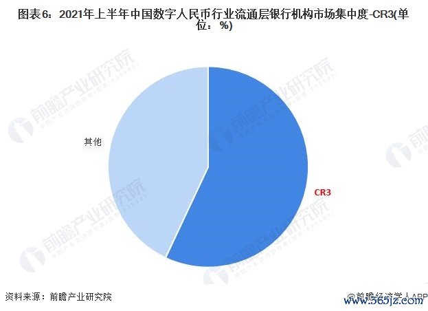 图表6：2021年上半年中国数字人民币行业流通层银行机构市场集中度-CR3(单位：%)