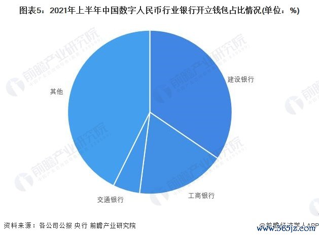 图表5：2021年上半年中国数字人民币行业银行开立钱包占比情况(单位：%)