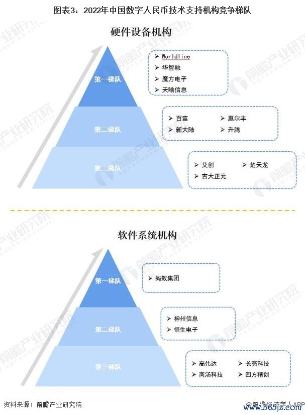 图表3：2022年中国数字人民币技术支持机构竞争梯队